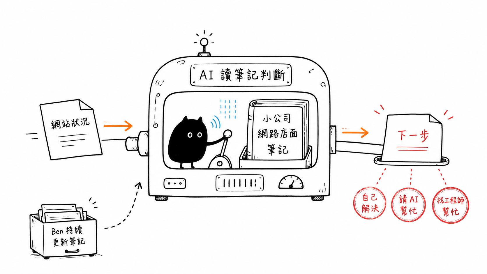 小公司把網站狀況交給 AI,AI 讀小公司網路店面筆記後判斷下一步。